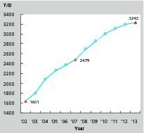 14 Composition of daily production scales of new dry process production lines actually in operation at the end of the year