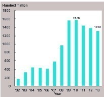 2 Sum of fixed assets investment above norm in the cement manufacturing industryNote: The statistic scope of fixed assets investment in the cement manufacturing industry before 2011 was the investment projects in which the towns planned to put a total investment of 500 thousand yuan or more. The statistic scope in and after 2011 was expanded to rural enterprises and institutions outside the towns (exclusive of peasant households), and the statistic starting point of investment projects was increased to 5 mi