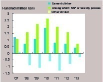 5 Net increment of ­cement clinker capacity in the past years