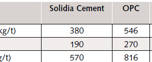 Table 1: Estimated change in CO2 emission from raw material calcination and fuel consumption