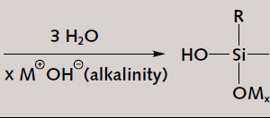 2 In traditional powdered gypsum water repellents, the actual active agent – an alkyl silicic acid – is formed in situ via alkaline hydrolysis of an alkyl alkoxysilane. M stands for an alkali metal or alkaline earth metal. The monomeric structure of the alkyl silicic acid (and/or alkyl siliconate if the pH is elevated) shown here on the right-hand side of the equation is only an example. Further structures could be formed as well