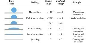 6 The drop shape ­depends on the inter­action between liquid and solid surface