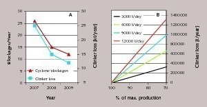 6 (A) Correlation of reduced kiln stops and clinker production (redrawn from [5]) (B) Modelled lost clinker volume/year