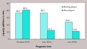 14 Development of capacity additions