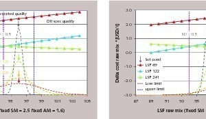 3a Distribution function for different standard deviation values centered at LSF 963b Distribution function with shift of raw mix average LSF at minimum off-spec analyses* Cost values plotted as the difference to minimum cost raw mix. Mix with LSF 241 requires inverse correction to reduce free lime potential in clinker production