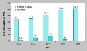 15 Capacity growth by year