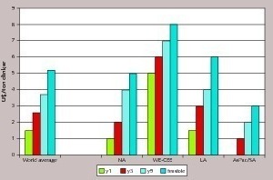 3 Experiences from more than 40 counties show net profits from co-processing (NA: North Amercia, WE-CEE: West Europe-Central and Eastern Europe, LA: Latin America, AsPac: Asia-Pacific, SA: South Asia)