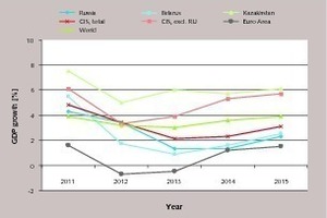 1 Development of the GDP in CIS Countries and Europe
