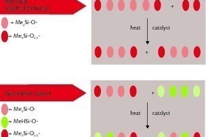 3 Molecular weight distribution by equilibration reaction