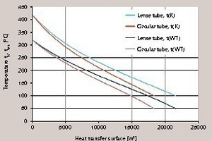 9 Comparison of lens-shaped pipes and round pipes, reference operating case, heat-transfer-oil outlet temperature: 320°C
