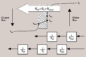 4 Heat-transfer resistances bulk material - pipe - heat transfer medium