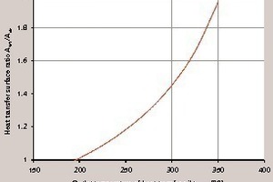 7 Comparison of the heat transfer area of air cooling and heat transfer oil cooling, reference operating case, variable heat-transfer-oil outlet temperature