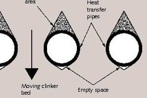 3 Stagnant clinker zones and voids at a round heat-transfer pipe