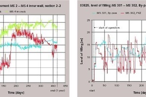 13 Measuring data, e.g. stain of reinforcement and filling degree