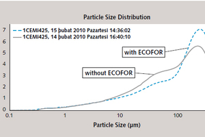 3 Particle size distribution of the returned fraction after the V-separator
