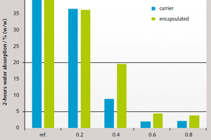 5 The effect of traditional, commercially available water repellents in a lime-gypsum plaster for machine application (pH&nbsp;12, water-to-solid factor&nbsp;=&nbsp;0.60)