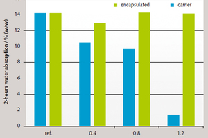 4 The effect of traditional, commercially available water repellents in a gypsum-based joint filler (pH&nbsp;9, water-to-solid factor&nbsp;=&nbsp;0.50)