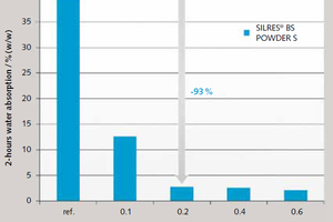 7 The effect of the new Silres in a lime-gypsum plaster for machine application (pH&nbsp;12, water-to-solid factor&nbsp;=&nbsp;0.60)