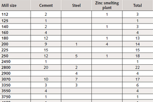 Table 1: MPS mills for solid fuel grinding ordered in the years 1990 to 2013