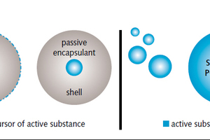 1 Traditional powdered gypsum water repellents (left and center) are available in carrier or encapsulation systems. Silres (right), however, is a completely new, powdered water repellent in which the active agent itself is used