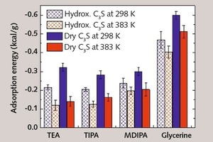 15 Adsorption energies of triethanolamine, triisopropanolamine, methyl-diisopropanolamine and glycerine on dry and hydroxylated C3S (tricalcium silicate) at 25 °C and 110 °C [2]