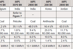 Table 2: Operational data of MPS mills for solid fuel grinding