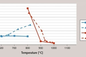 4 Specific surfaces acc. to BET of the calcined clays as a function of the burning ­temperature and process (M – muffle kiln, F – flash calciner)