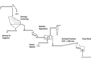 1 a) Typical ­mechanical pre-treating line required for a standard layout