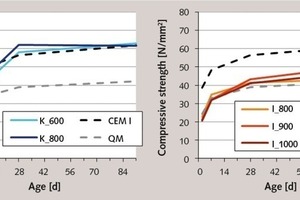6 Strength development of the composite cements with 30 % burnt clay from the muffle kiln compared to pure Portland cement and 30 % quartz powder (QM)