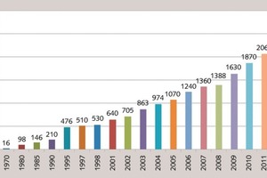 4 Chinese cement ­production level [2]
