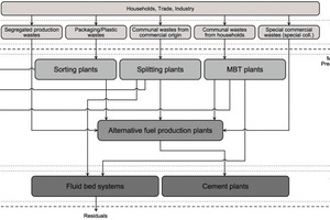 4 System overview “Thermal utilization of wastes”