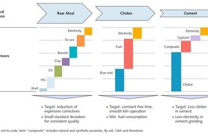 2 Cost drivers in a cement plant. Constituents are not drawn to scale. On top of graph: schematic decrease of standard deviation during the cement production process