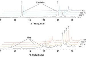 2 X-ray diffractograms of the raw clays and clays burnt in the muffle kiln – top: kaolin, bottom: illitic clay