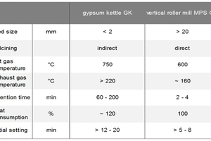 Tab 1 The specific thermal energy requirement is about 20 % higher than when the gypsum is calcined directly in the gypsum calcining mill