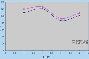 3 CMM vs method 30 B (mill off), RATA survived