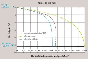 9 Horizontal action on silo wall of upper 4 x ¼ silo