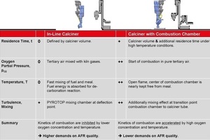 7 Comparison of in-line-calciner vs. combustion chamber
