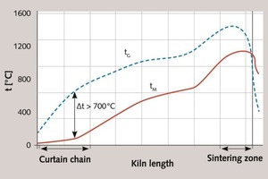 5 The temperature of gas (tG) and clinkered material (tM) in a rotary kiln with a wet technology