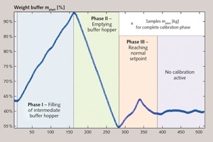 5 Three phases of a calibration routine