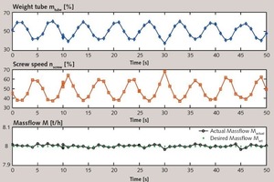 3 Inverse relations between measured tube weight and screw speed lead to a constant mass flow