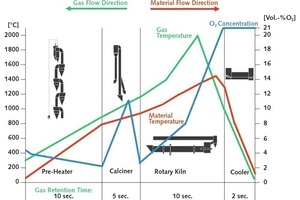 1 Temperature, oxygen concentration and retention time in the clinker burning process