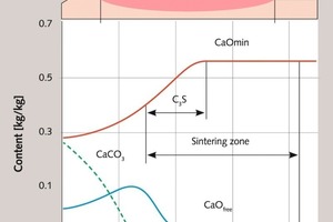 7 Phase transformations in a material under a flare in a 4.5/5 × 170 m kiln