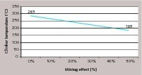 16 Temperature mixing effect
