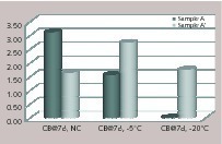 3 Crack bridging results according to EN-14891 of membranes prepared with sample A (Tg -8 °C) and sample B (Tg -30 °C) and measured at different temperatures. All membranes were cured during seven days