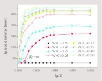 5 The variation of initial flowability of fresh cement pastes with Sp/C at varied W/Cs