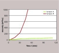 2 Pot life of mortar prepared with samples A and A’ in the same fast drymix (Table 1)
