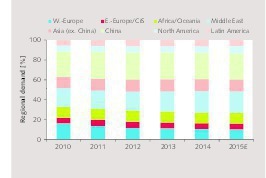 2 Regional market development