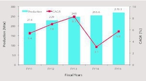 3 Development of cement production