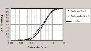 9 Raw and mass balanced particle size distributions of table feed and product