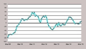 5 European business climate (I)